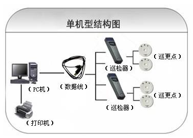 谷城县巡更系统六号