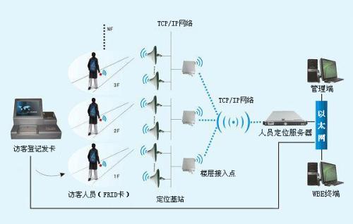 谷城县人员定位系统一号